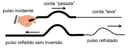 FENÔMENOS ONDULATÓRIOS